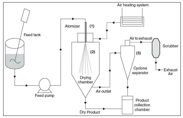 Diagram of Small Spray Dryer Diagram of Small Spray Dryer